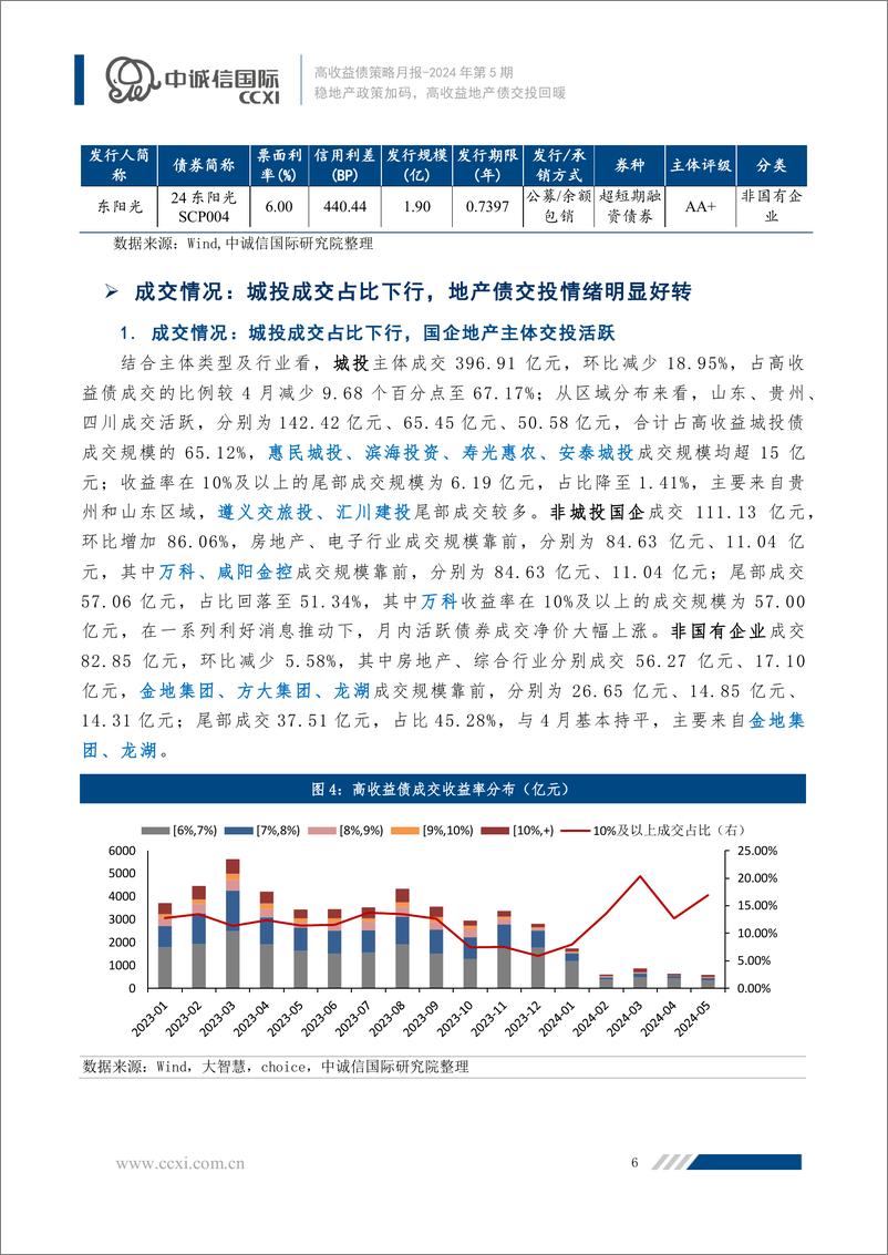 《稳地产政策加码，高收益房地产交投回暖-12页》 - 第7页预览图