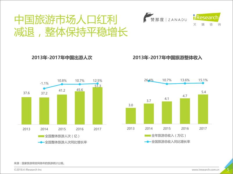 《2018年中国高端旅游人群洞察报告》 - 第5页预览图