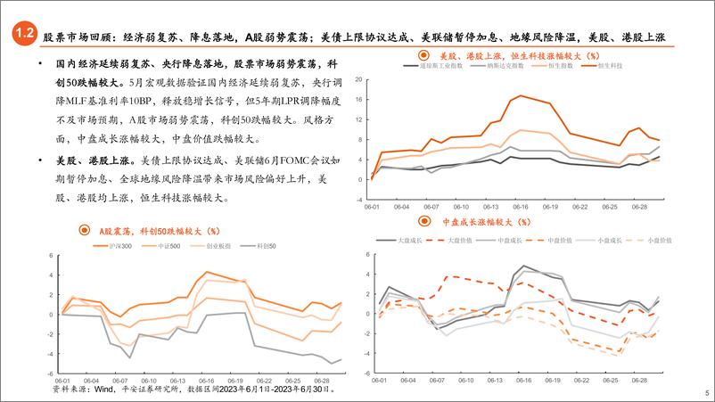 《2023年7月基金配置展望：权益逢低布局，优选均衡成长-20230702-平安证券-25页》 - 第6页预览图