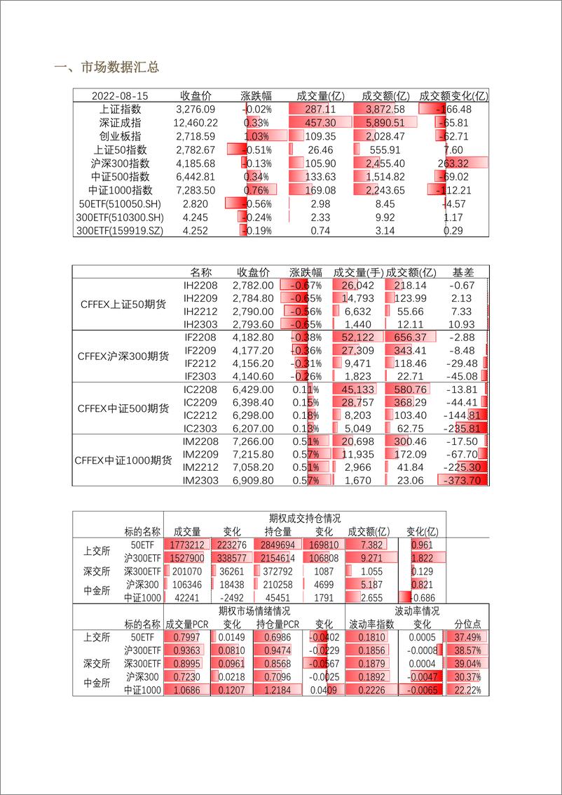 《股票期权市场全景数据报告-20220815-方正中期期货-22页》 - 第4页预览图