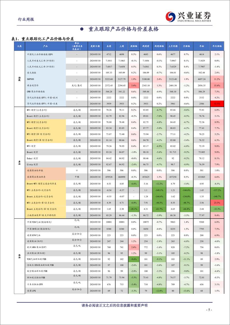 《化工行业：涤纶长丝供给端扰动持续有望带动价差修复，海外颜料巨头申请破产-240513-兴业证券-20页》 - 第5页预览图