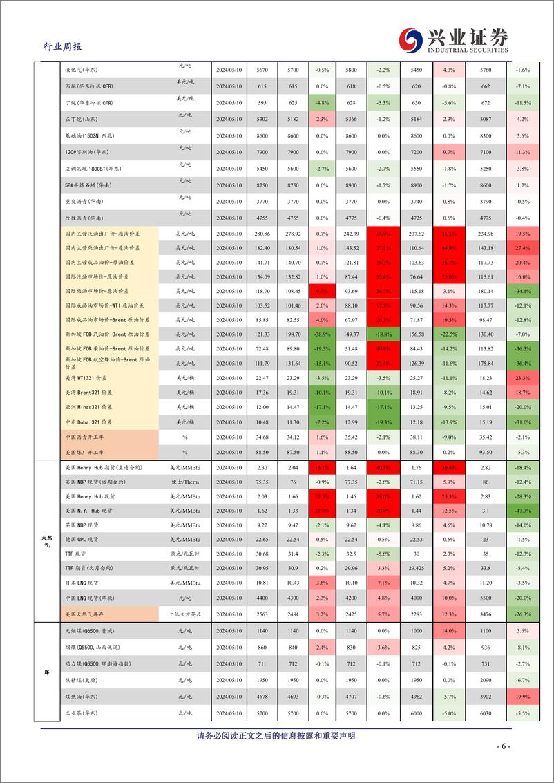 《化工行业：涤纶长丝供给端扰动持续有望带动价差修复，海外颜料巨头申请破产-240513-兴业证券-20页》 - 第6页预览图