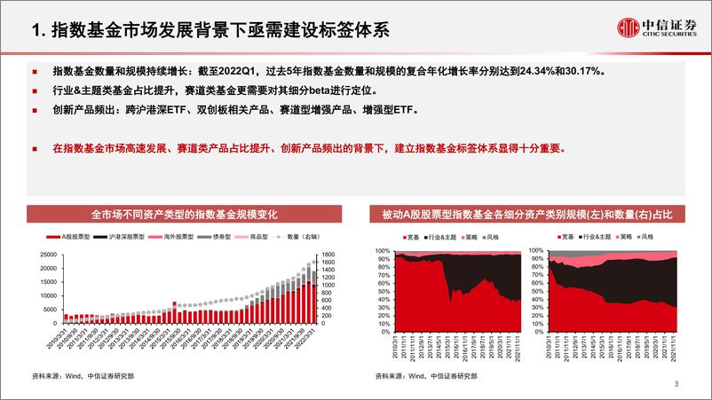 《指数研究与指数化投资系列：指数基金标签体系暨投资图谱第四版-20220518-中信证券-25页》 - 第5页预览图