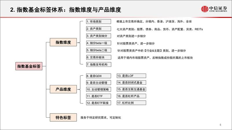 《指数研究与指数化投资系列：指数基金标签体系暨投资图谱第四版-20220518-中信证券-25页》 - 第7页预览图