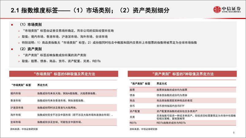 《指数研究与指数化投资系列：指数基金标签体系暨投资图谱第四版-20220518-中信证券-25页》 - 第8页预览图