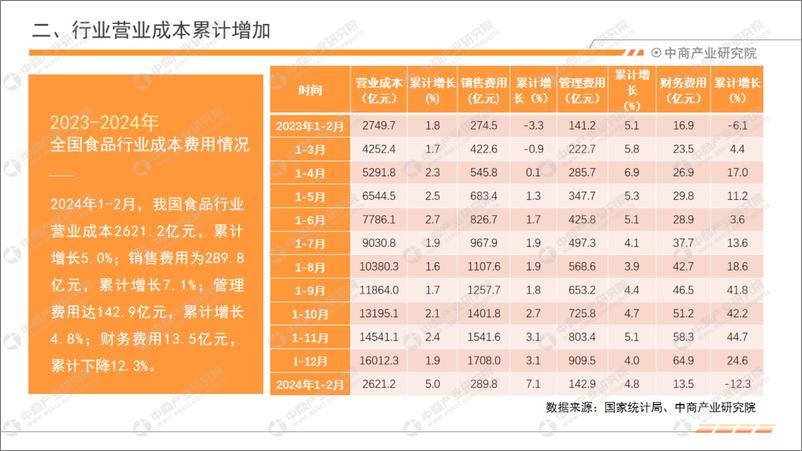 《中商产业研究院：2024年1-2月中国食品行业经济运行月度报告》 - 第6页预览图