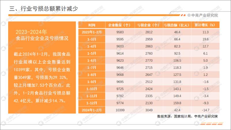 《中商产业研究院：2024年1-2月中国食品行业经济运行月度报告》 - 第7页预览图