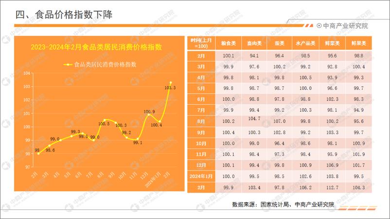 《中商产业研究院：2024年1-2月中国食品行业经济运行月度报告》 - 第8页预览图