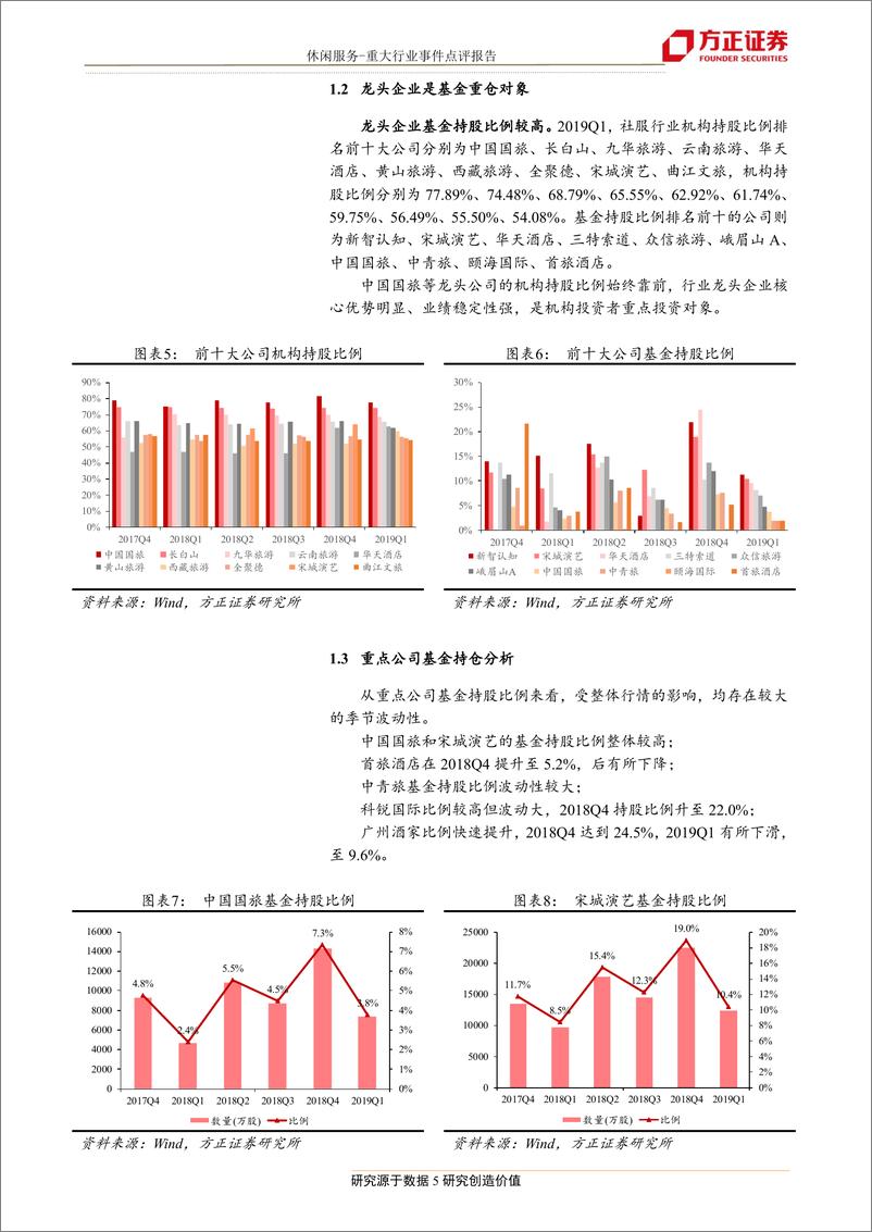 《休闲服务行业：19Q1基金和外资持股有所下滑，龙头企业仍为重仓对象-20190429-方正证券-12页》 - 第6页预览图