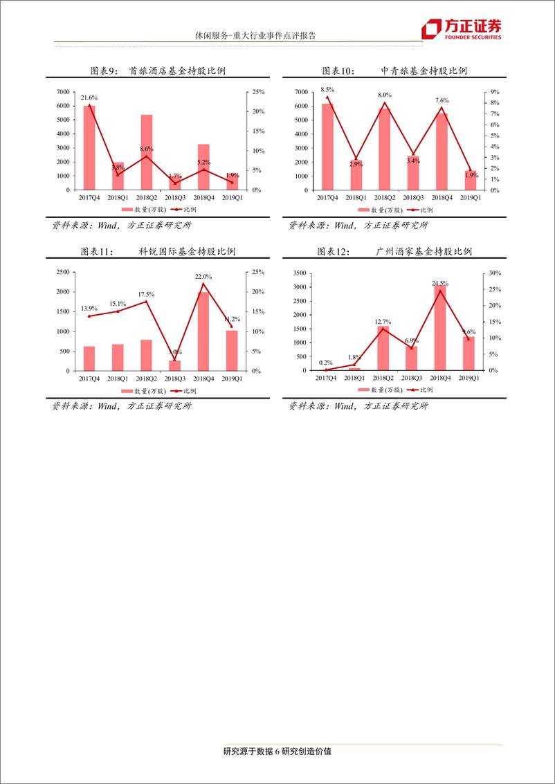 《休闲服务行业：19Q1基金和外资持股有所下滑，龙头企业仍为重仓对象-20190429-方正证券-12页》 - 第7页预览图