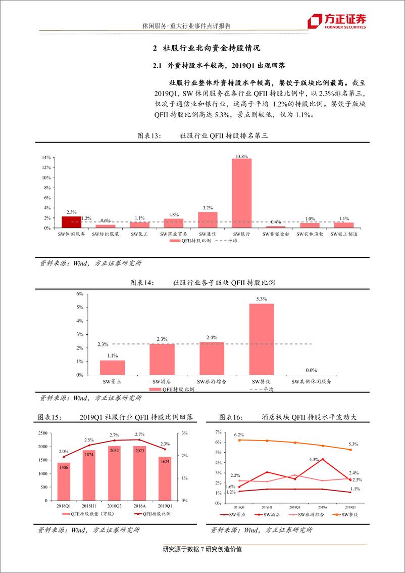 《休闲服务行业：19Q1基金和外资持股有所下滑，龙头企业仍为重仓对象-20190429-方正证券-12页》 - 第8页预览图