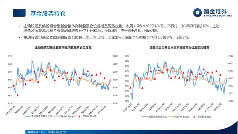 《公募股基持仓%26债基久期跟踪：股票加仓美容社服，债基久期上升-241225-国金证券-16页》 - 第4页预览图