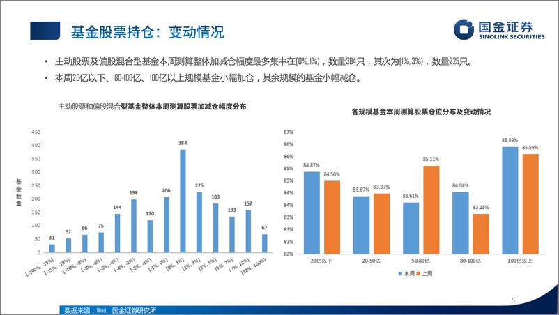 《公募股基持仓%26债基久期跟踪：股票加仓美容社服，债基久期上升-241225-国金证券-16页》 - 第5页预览图