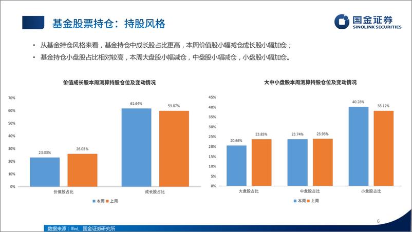 《公募股基持仓%26债基久期跟踪：股票加仓美容社服，债基久期上升-241225-国金证券-16页》 - 第6页预览图