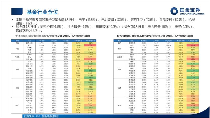 《公募股基持仓%26债基久期跟踪：股票加仓美容社服，债基久期上升-241225-国金证券-16页》 - 第7页预览图