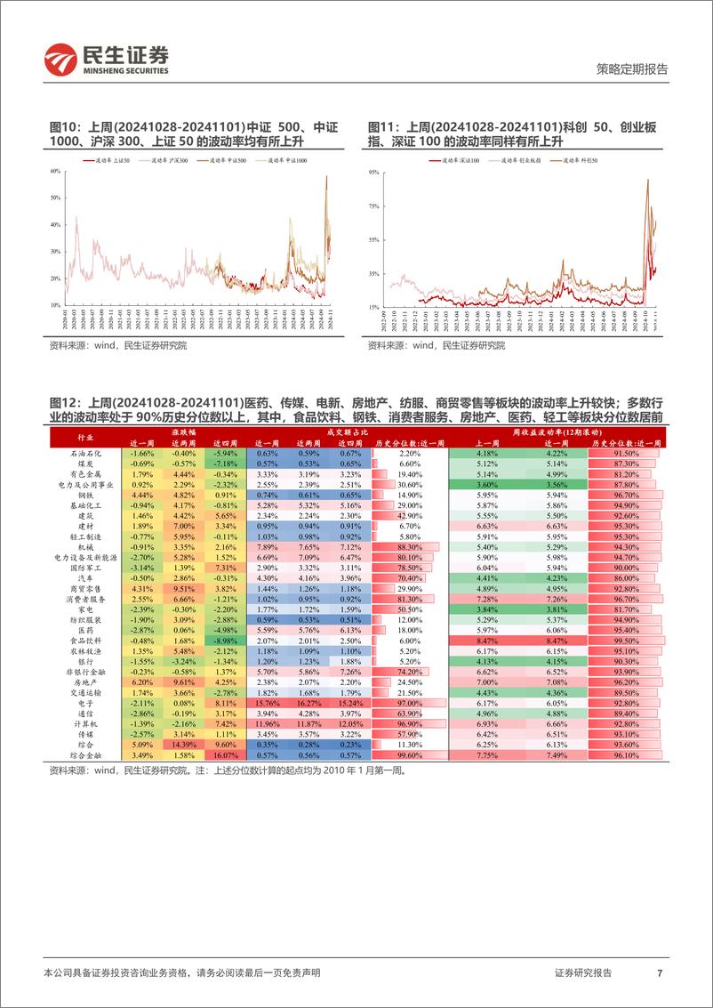 《资金跟踪系列之一百四十二：市场热度与波动率均处于高位，两融延续买入-241104-民生证券-34页》 - 第7页预览图