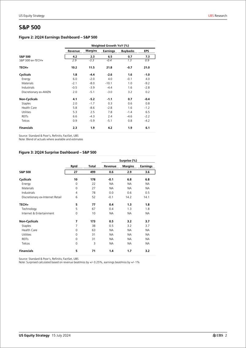 《UBS Equities-US Equity Strategy _Earnings Brief 2Q24 July 15_ Golub-109231726》 - 第2页预览图