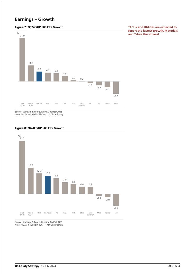 《UBS Equities-US Equity Strategy _Earnings Brief 2Q24 July 15_ Golub-109231726》 - 第4页预览图