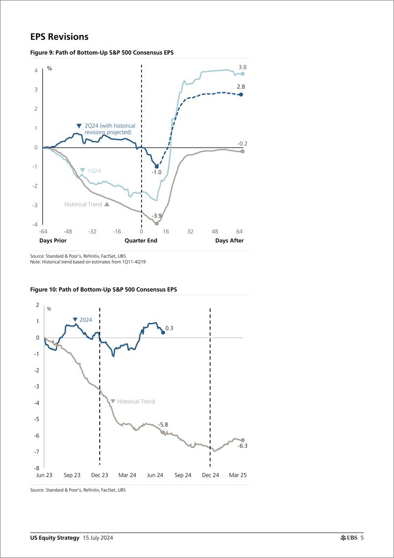 《UBS Equities-US Equity Strategy _Earnings Brief 2Q24 July 15_ Golub-109231726》 - 第5页预览图