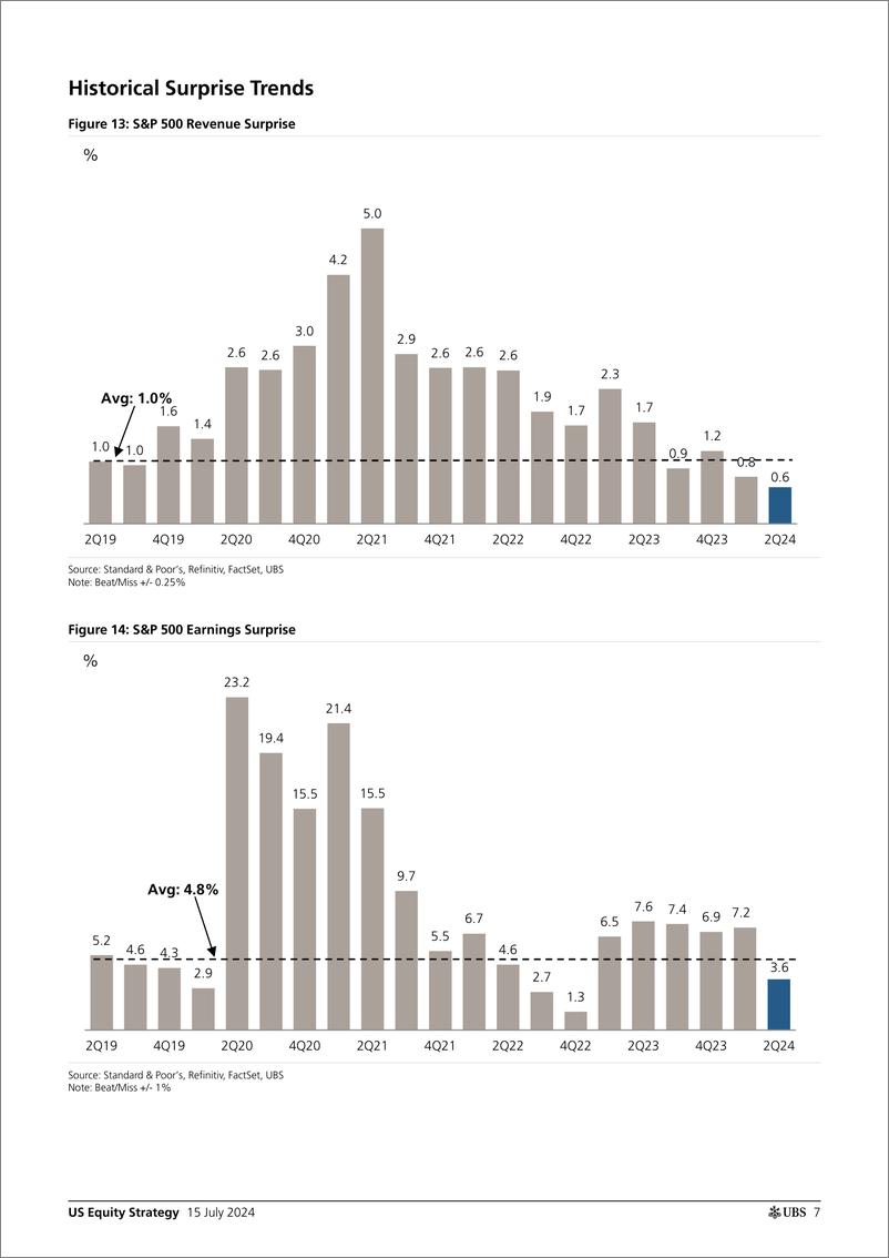 《UBS Equities-US Equity Strategy _Earnings Brief 2Q24 July 15_ Golub-109231726》 - 第7页预览图