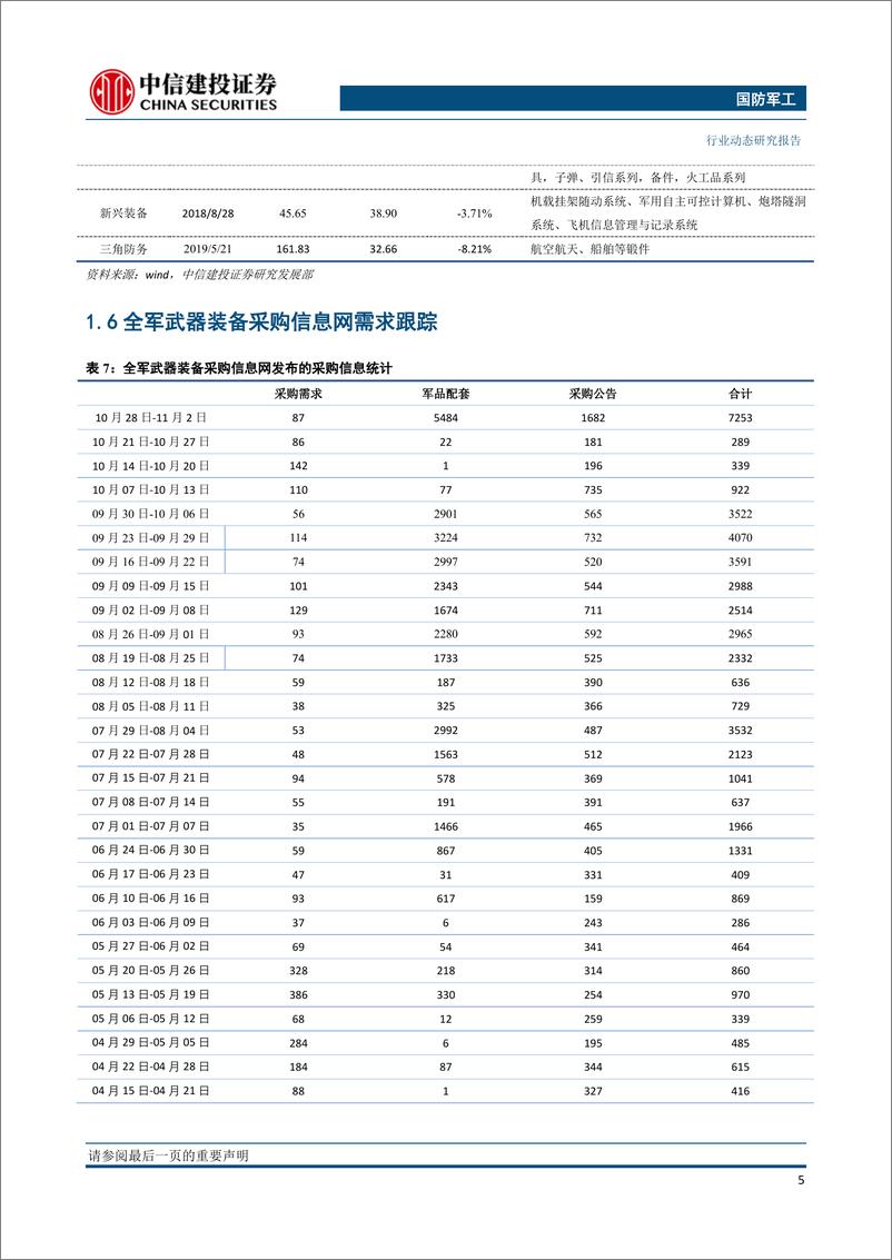 《国防军工行业：三季报维持稳定增长，景气传导产业链中上游业绩释放明显-20191104-中信建投-30页》 - 第7页预览图