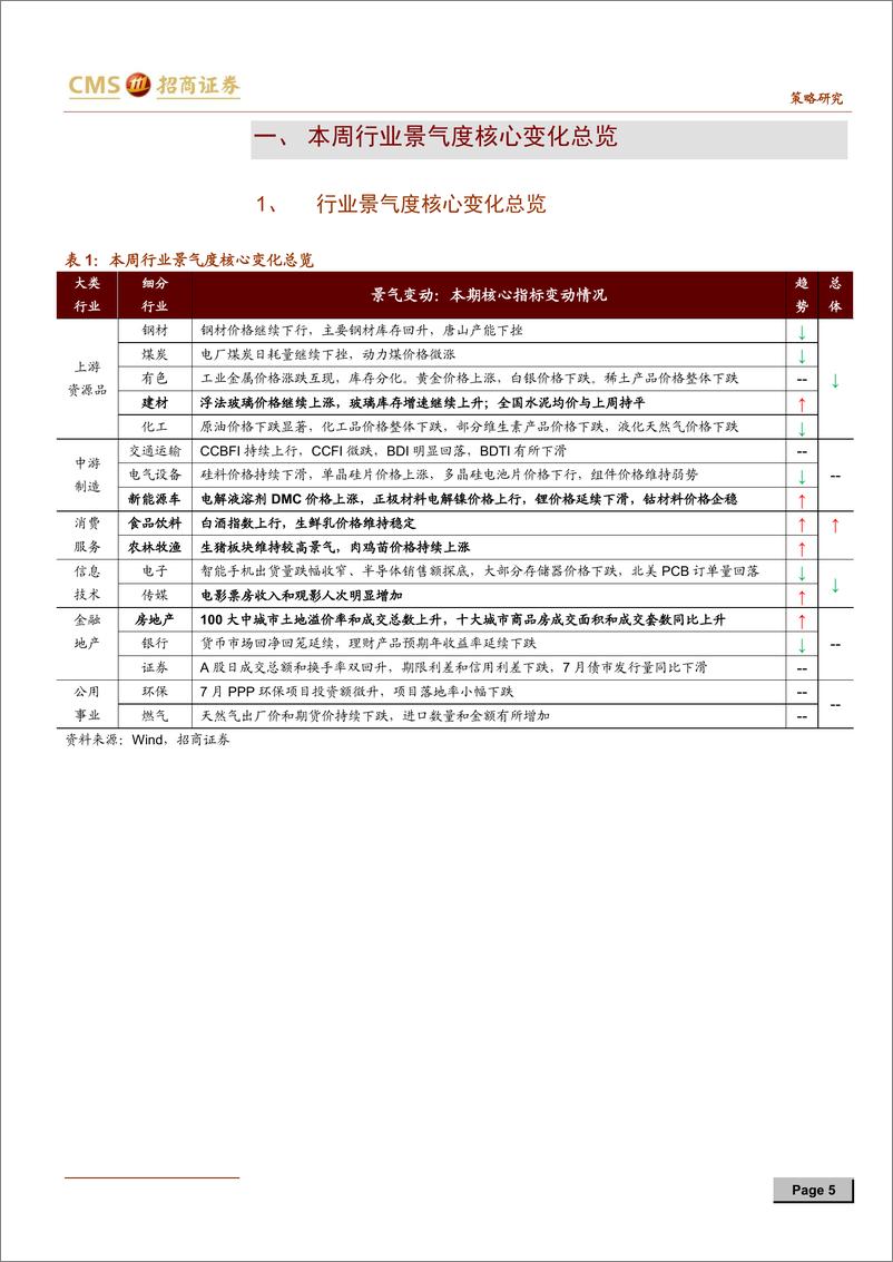 《行业景气观察(0807)：金属钴镍价格反弹，智能手机出货跌幅收窄-20190807-招商证券-32页》 - 第6页预览图