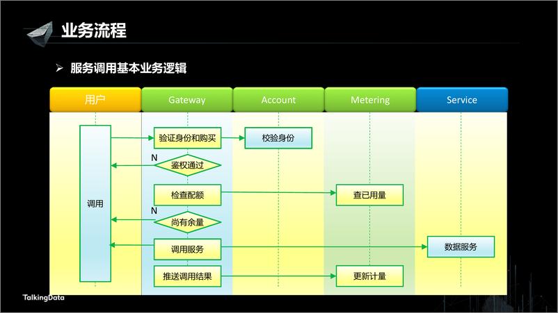 《【T112017-数据工程和技术分会场】高可用数据服务交易系统架构实践》 - 第4页预览图