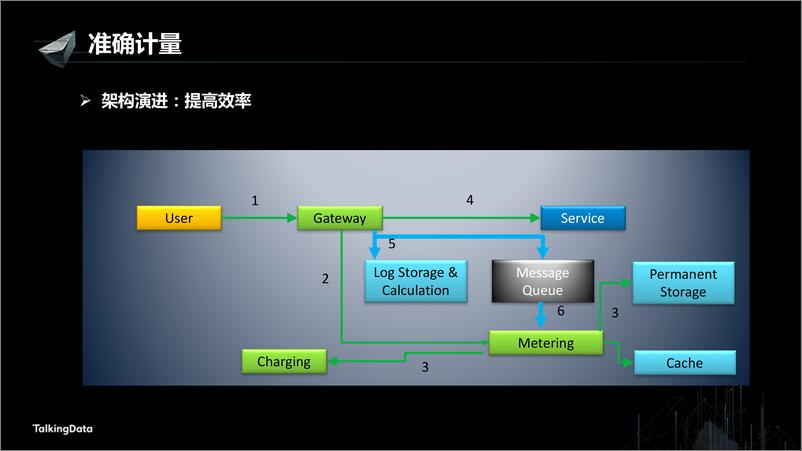 《【T112017-数据工程和技术分会场】高可用数据服务交易系统架构实践》 - 第8页预览图