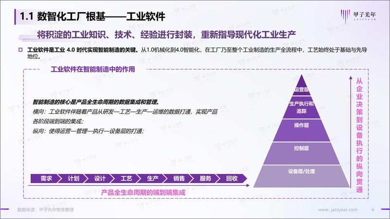 《智能制造与工业软件行业的实践研究：2022中国工业软件市场研究报告-20220527-甲子光年智库-40页》 - 第7页预览图