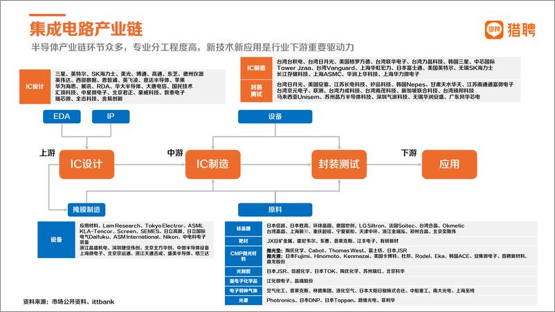 《2022猎聘半导体行业中高端人才报告-36页》 - 第5页预览图