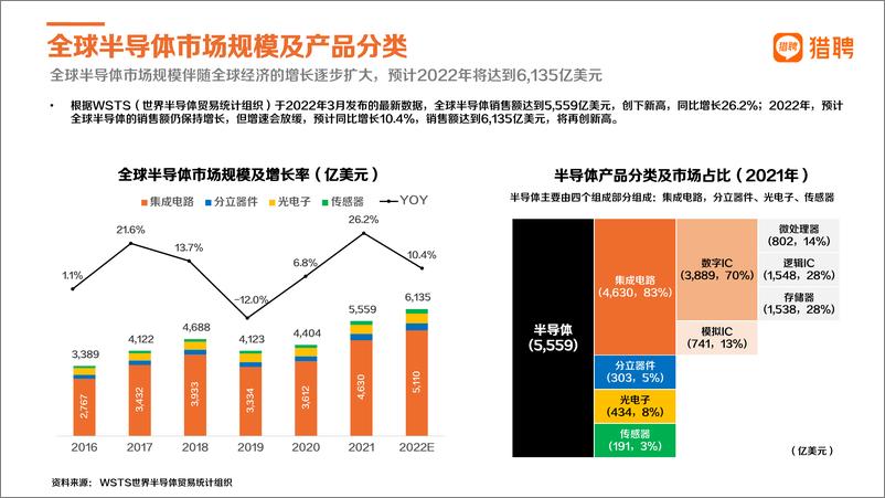 《2022猎聘半导体行业中高端人才报告-36页》 - 第6页预览图