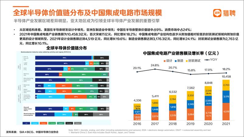 《2022猎聘半导体行业中高端人才报告-36页》 - 第7页预览图