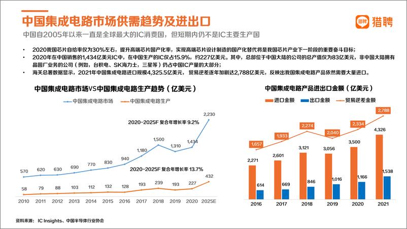 《2022猎聘半导体行业中高端人才报告-36页》 - 第8页预览图