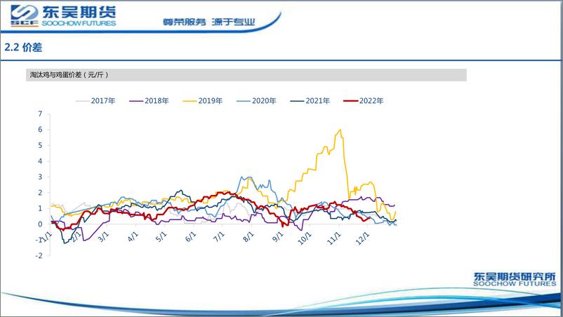 《鸡蛋月报（2022年12月）：补栏不及预期，蛋鸡产能恢复路阻且长-20221205-东吴期货-21页》 - 第8页预览图