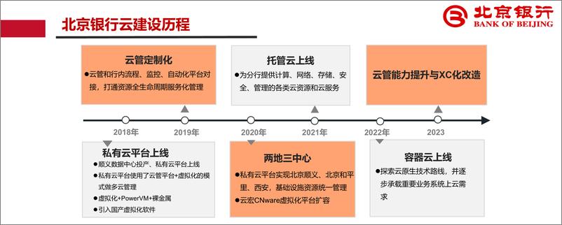 《北京银行_武威__2024年北京银行云网数智化建设实践与思考报告》 - 第4页预览图