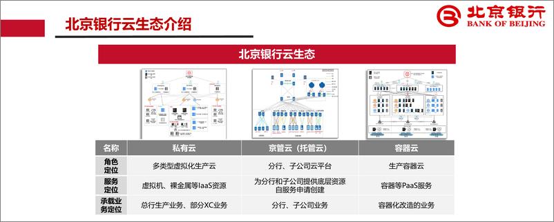 《北京银行_武威__2024年北京银行云网数智化建设实践与思考报告》 - 第5页预览图