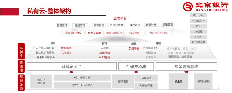 《北京银行_武威__2024年北京银行云网数智化建设实践与思考报告》 - 第7页预览图