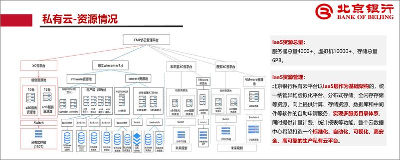 《北京银行_武威__2024年北京银行云网数智化建设实践与思考报告》 - 第8页预览图