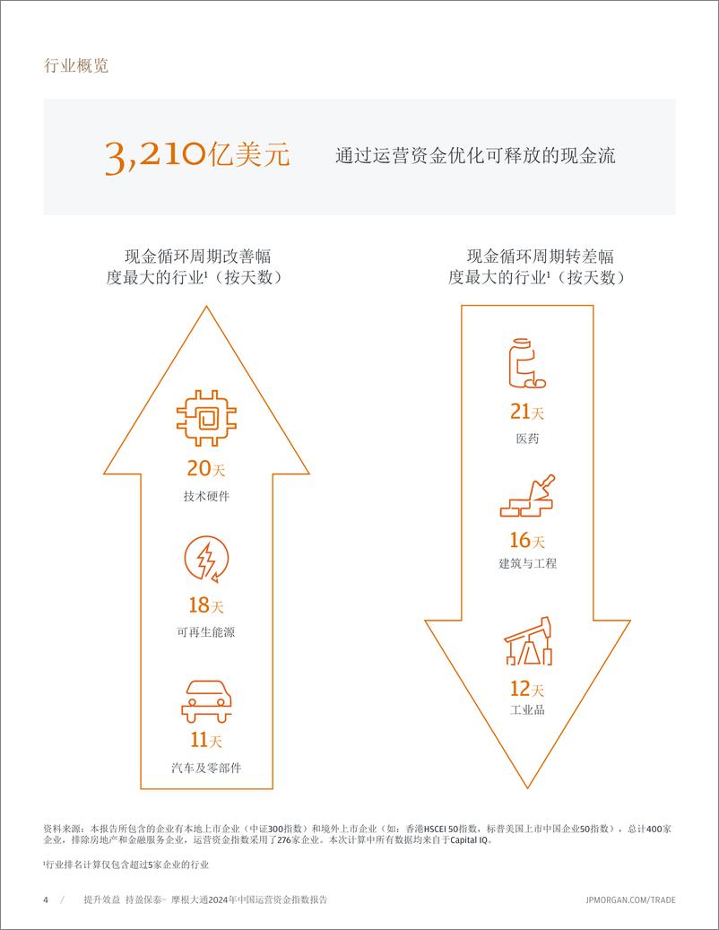 《摩根大通_提升效益 持盈保泰-摩根大通2024年中国运营资金指数报告》 - 第4页预览图