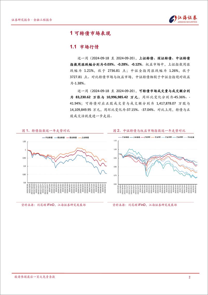 《转债量价动能持续走弱，表现弱于权益-240923-江海证券-12页》 - 第3页预览图