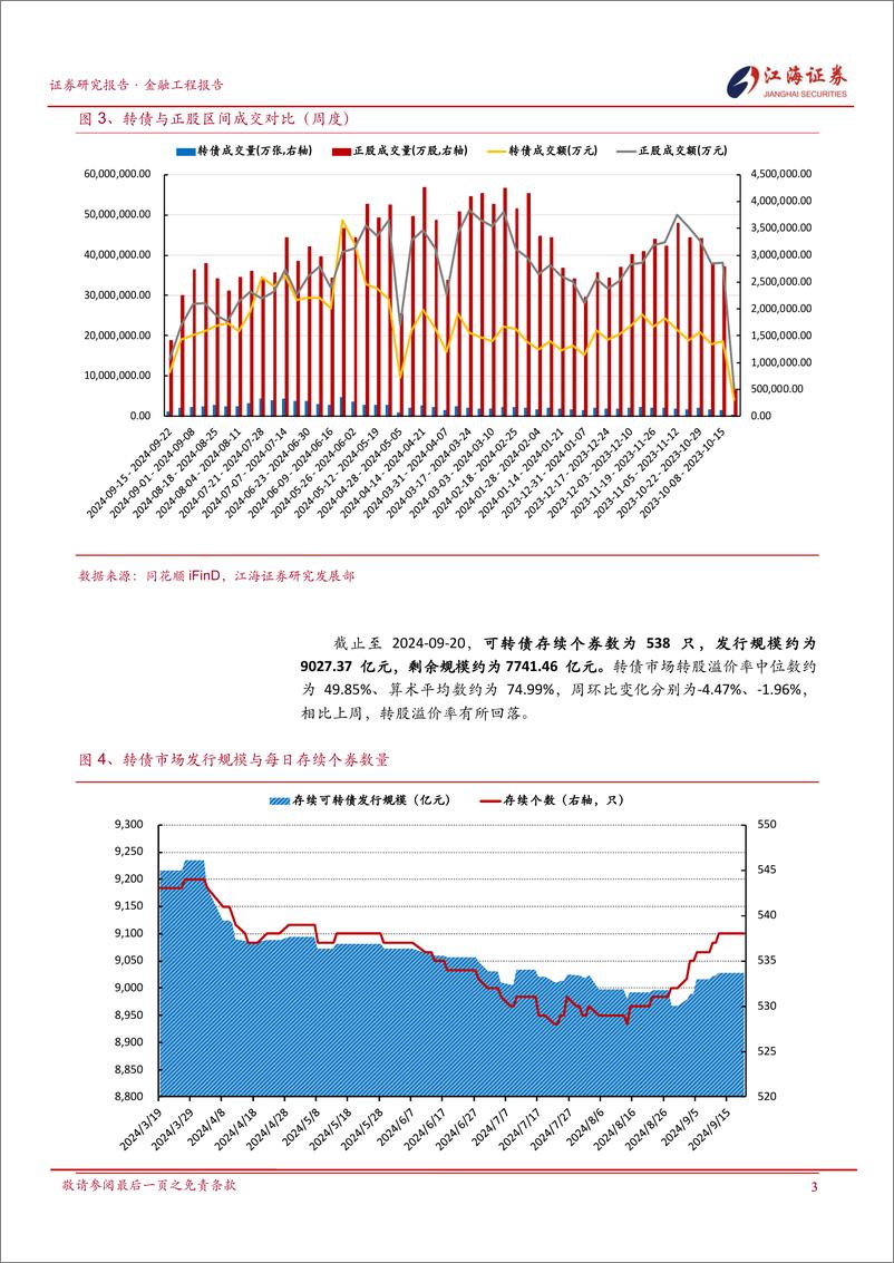 《转债量价动能持续走弱，表现弱于权益-240923-江海证券-12页》 - 第4页预览图