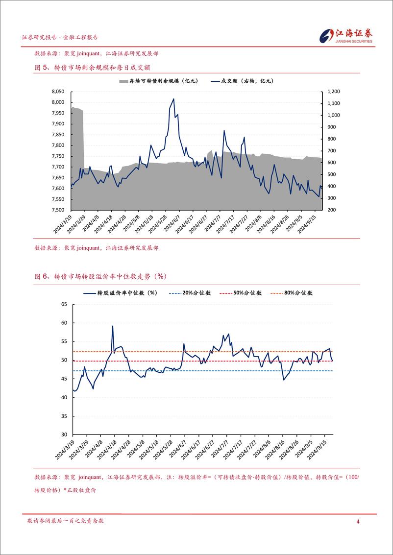 《转债量价动能持续走弱，表现弱于权益-240923-江海证券-12页》 - 第5页预览图