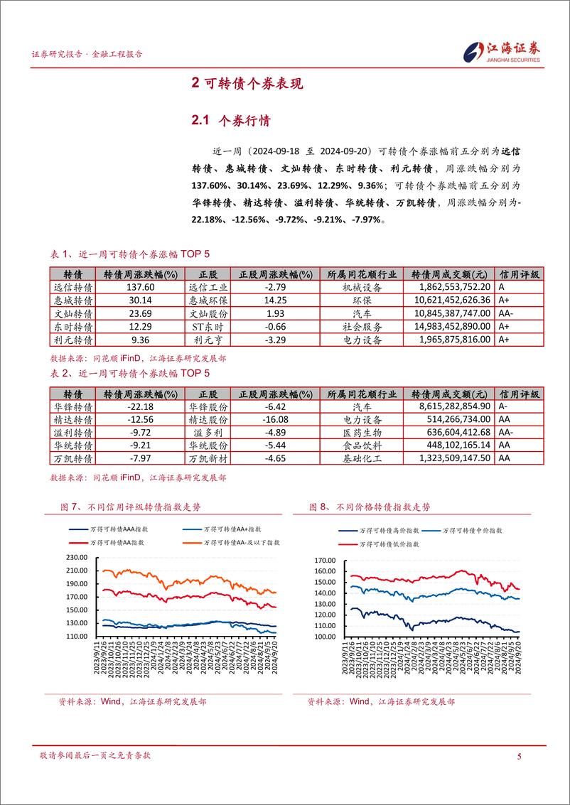 《转债量价动能持续走弱，表现弱于权益-240923-江海证券-12页》 - 第6页预览图