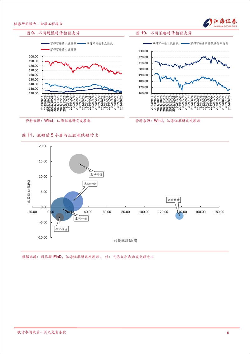 《转债量价动能持续走弱，表现弱于权益-240923-江海证券-12页》 - 第7页预览图