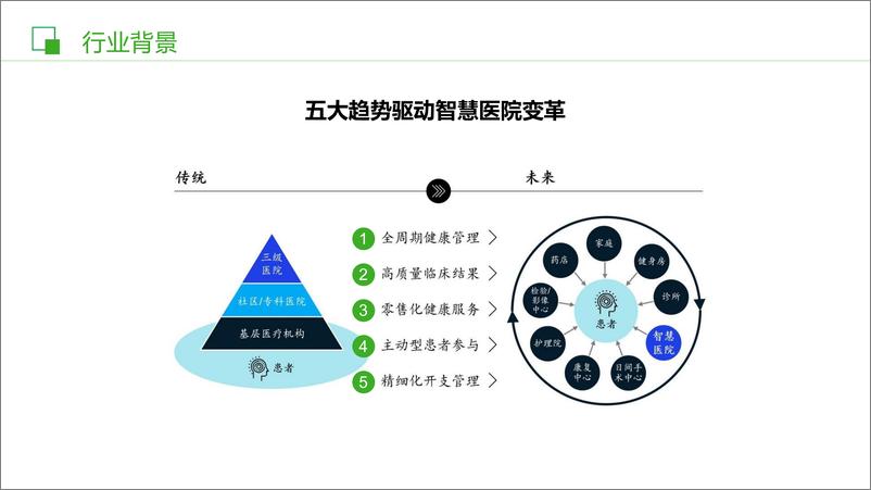 《智慧物联网医院解决方案》 - 第4页预览图