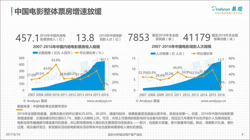 《中国电影在线票务市场年度综合分析2017V4-final-发布版-官网修改版》 - 第4页预览图