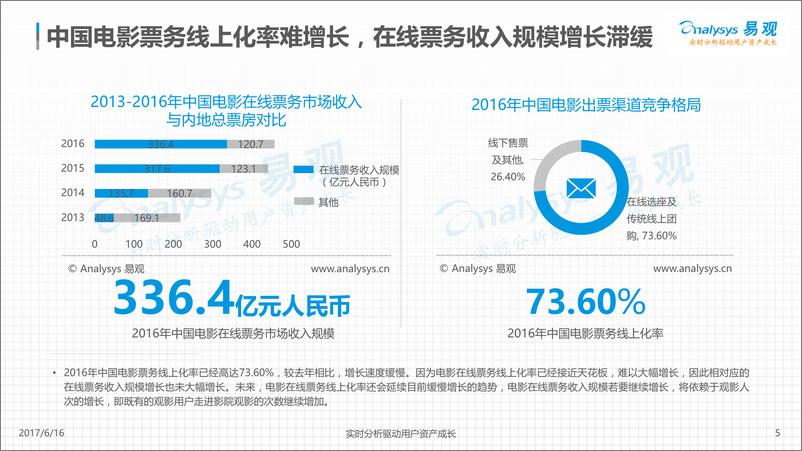 《中国电影在线票务市场年度综合分析2017V4-final-发布版-官网修改版》 - 第5页预览图