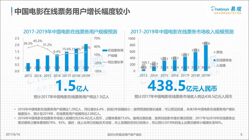 《中国电影在线票务市场年度综合分析2017V4-final-发布版-官网修改版》 - 第6页预览图