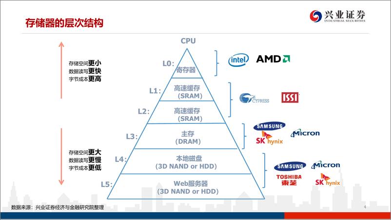 《电子行业：3NAND产业格局&长江存储对国内设备提升空间测算-20191102-兴业证券-55页》 - 第5页预览图