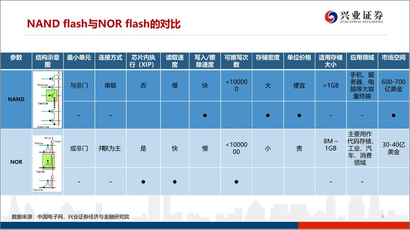 《电子行业：3NAND产业格局&长江存储对国内设备提升空间测算-20191102-兴业证券-55页》 - 第7页预览图